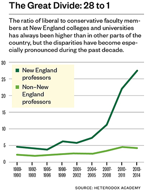 liberal-professors-new-england-chart-1