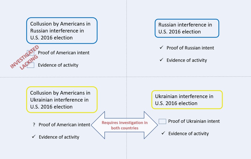 meddling collusion Ukraine 