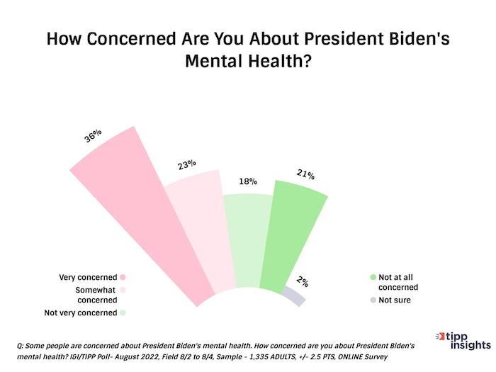 Most Americans Worried About Joe Biden’s Mental Health, Poll Says ⋆ Conservative Firing Line