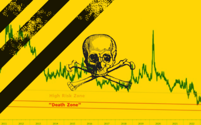 Analysts Warn That Stocks Are In ‘Death Zone’ And Ready For A Collapse